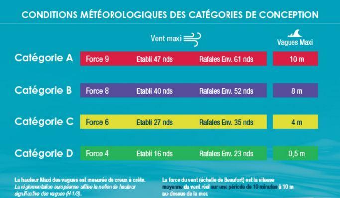 Catégories de conception des bateaux de plaisance